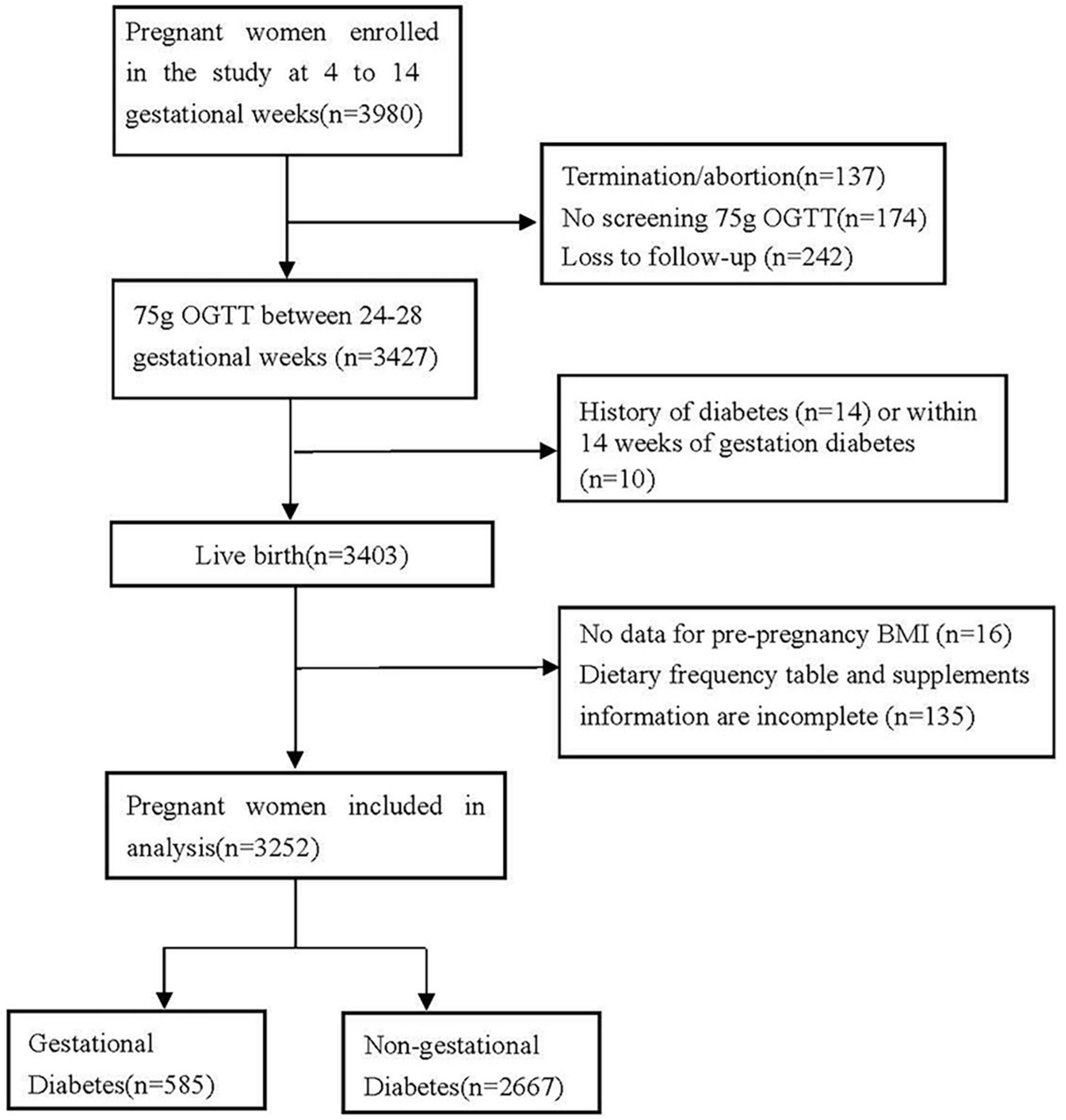Maternal gestational diabetes in singleton pregnancies conceived by ART may be modified by periconceptional B vitamins